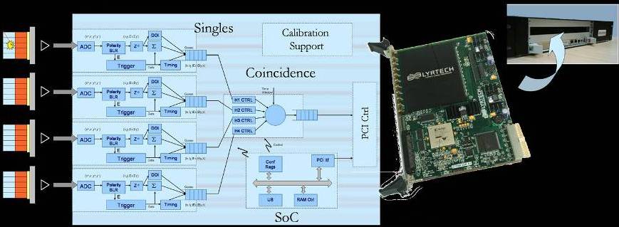 Schematic of PETonCHIP architecture: event and coincidence detection on a single FPGA